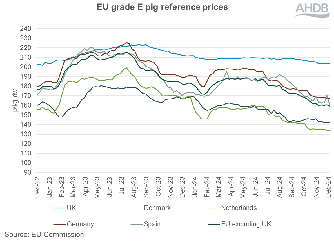 EU grade E pig prices chart 15 December 2024.